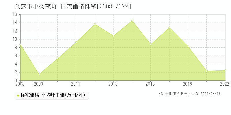 久慈市小久慈町の住宅価格推移グラフ 