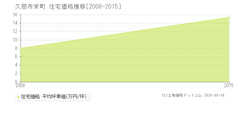 栄町(久慈市)の住宅価格推移グラフ(坪単価)[2008-2015年]