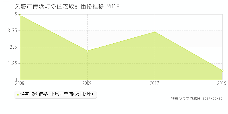 久慈市侍浜町の住宅価格推移グラフ 
