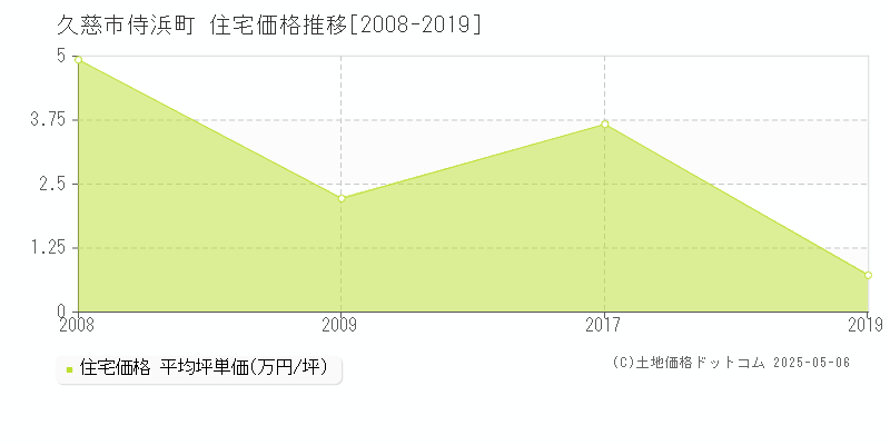 侍浜町(久慈市)の住宅価格推移グラフ(坪単価)[2008-2019年]
