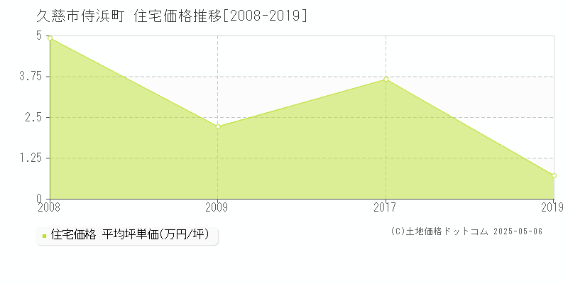 久慈市侍浜町の住宅価格推移グラフ 