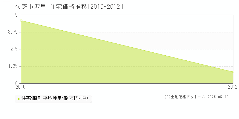 沢里(久慈市)の住宅価格推移グラフ(坪単価)[2010-2012年]