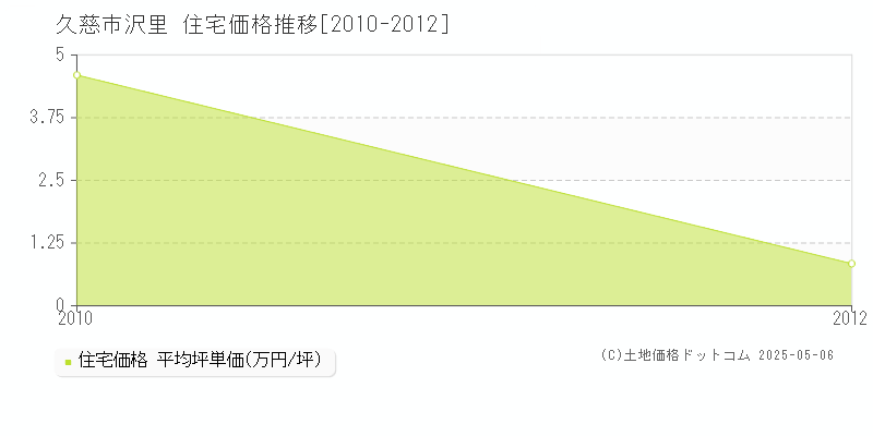 久慈市沢里の住宅価格推移グラフ 