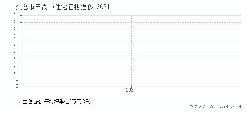 久慈市田高の住宅価格推移グラフ 