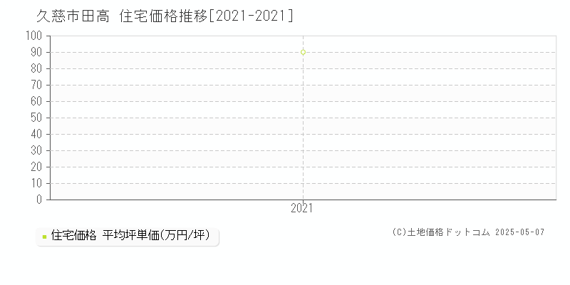 田高(久慈市)の住宅価格推移グラフ(坪単価)[2021-2021年]
