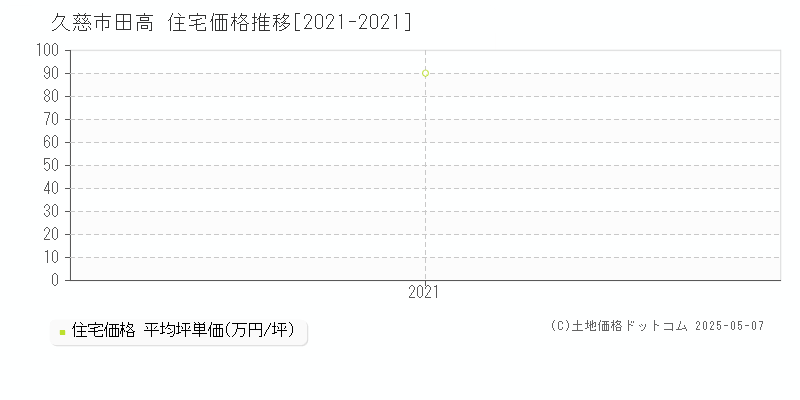 久慈市田高の住宅価格推移グラフ 