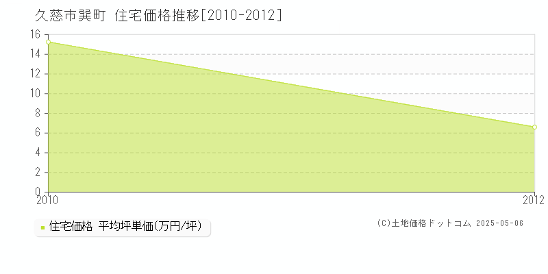 巽町(久慈市)の住宅価格推移グラフ(坪単価)[2010-2012年]
