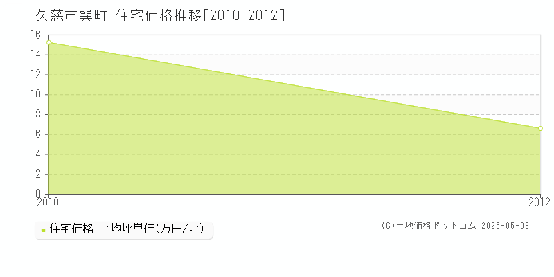 久慈市巽町の住宅価格推移グラフ 