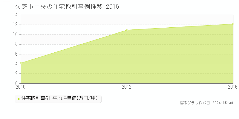 久慈市中央の住宅価格推移グラフ 