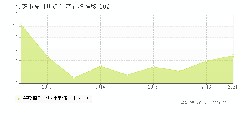 久慈市夏井町の住宅価格推移グラフ 