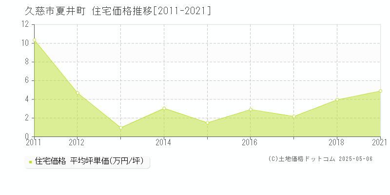 夏井町(久慈市)の住宅価格推移グラフ(坪単価)[2011-2021年]