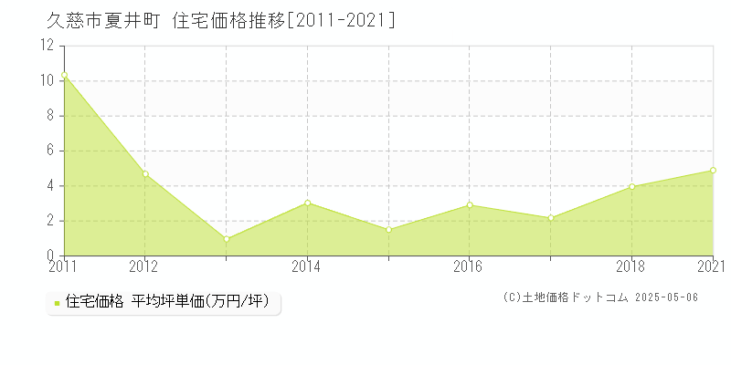 久慈市夏井町の住宅価格推移グラフ 