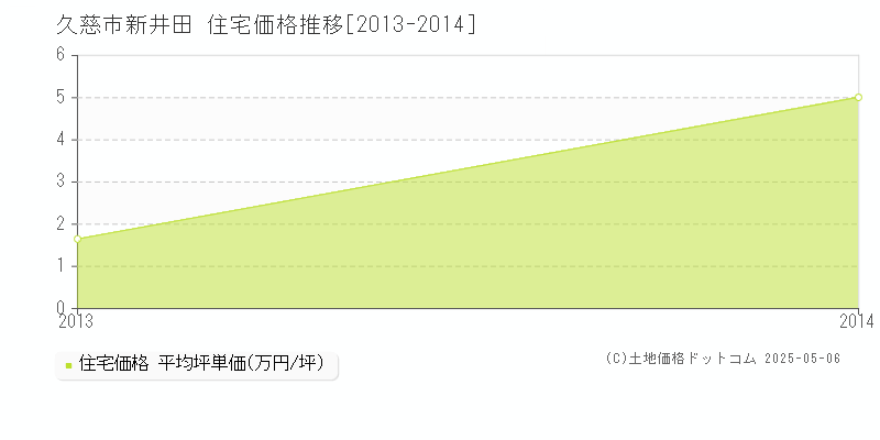 新井田(久慈市)の住宅価格推移グラフ(坪単価)[2013-2014年]