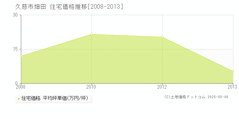 畑田(久慈市)の住宅価格推移グラフ(坪単価)[2008-2013年]