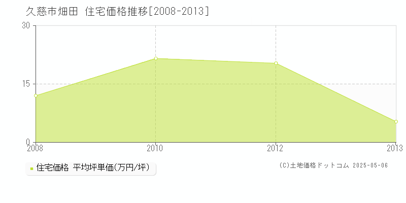 久慈市畑田の住宅価格推移グラフ 