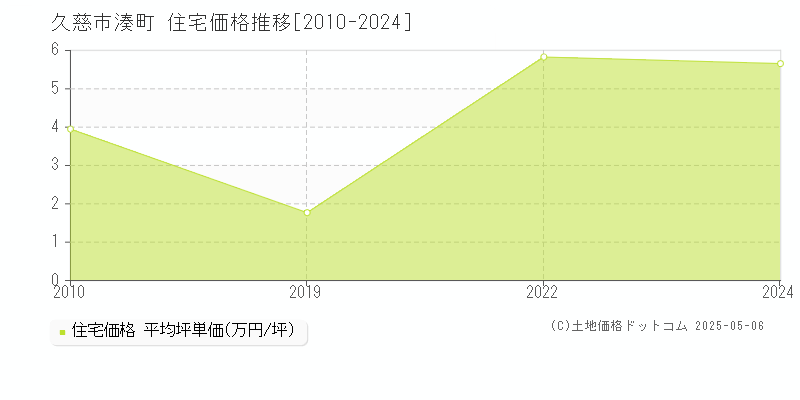 湊町(久慈市)の住宅価格推移グラフ(坪単価)[2010-2024年]