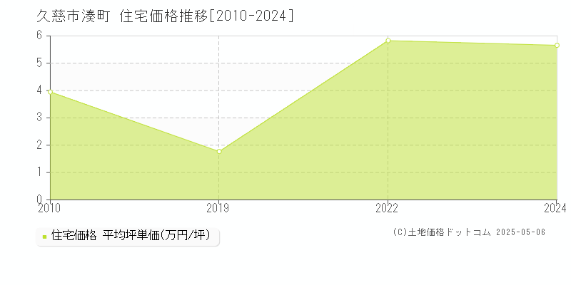 久慈市湊町の住宅価格推移グラフ 