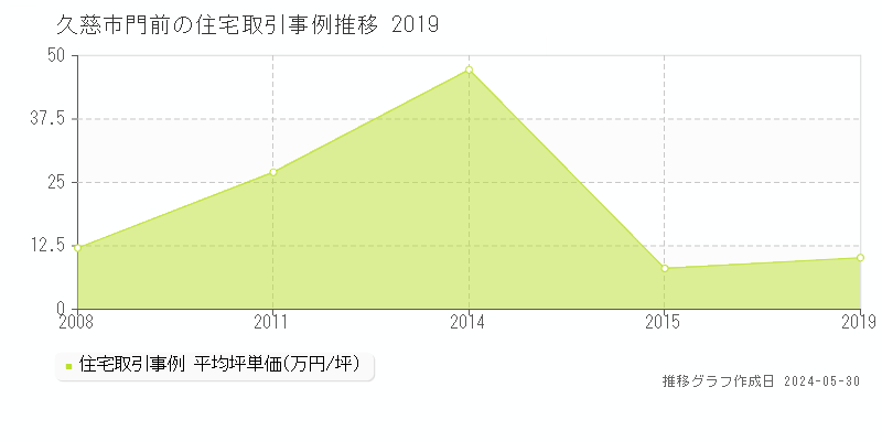 久慈市門前の住宅価格推移グラフ 