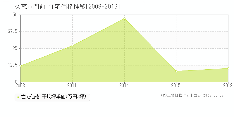 門前(久慈市)の住宅価格推移グラフ(坪単価)[2008-2019年]