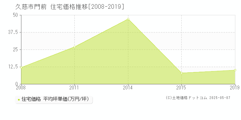 久慈市門前の住宅価格推移グラフ 