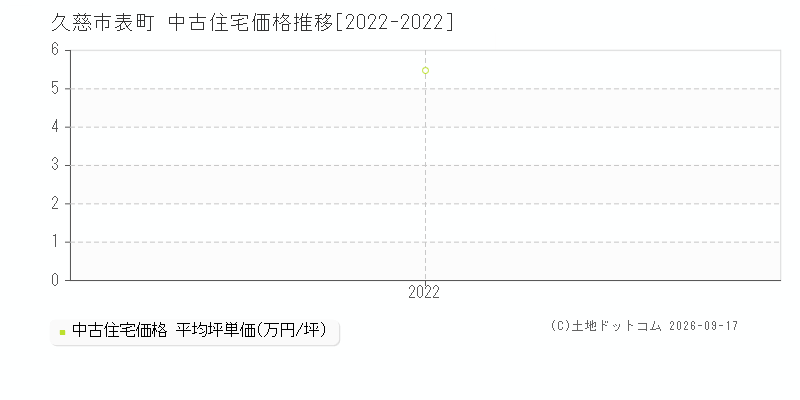 久慈市表町の中古住宅価格推移グラフ(坪単価)[2022-2022年]