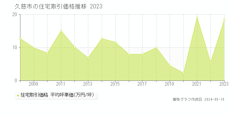 久慈市の住宅価格推移グラフ 