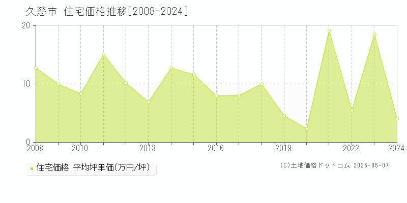 久慈市(岩手県)の住宅価格推移グラフ(坪単価)[2008-2024年]