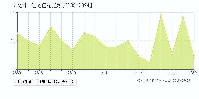 久慈市全域の住宅価格推移グラフ 