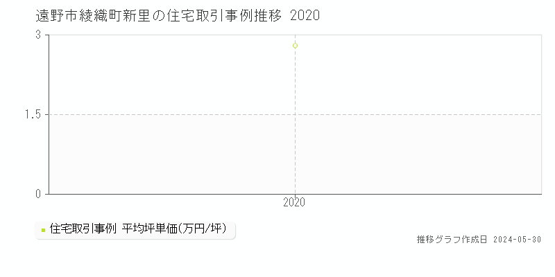 遠野市綾織町新里の住宅価格推移グラフ 