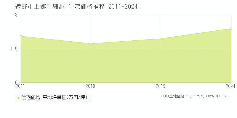 上郷町細越(遠野市)の住宅価格推移グラフ(坪単価)[2011-2024年]