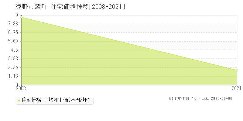 穀町(遠野市)の住宅価格推移グラフ(坪単価)[2008-2021年]