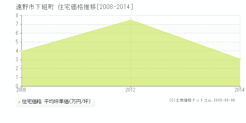 下組町(遠野市)の住宅価格推移グラフ(坪単価)[2008-2014年]