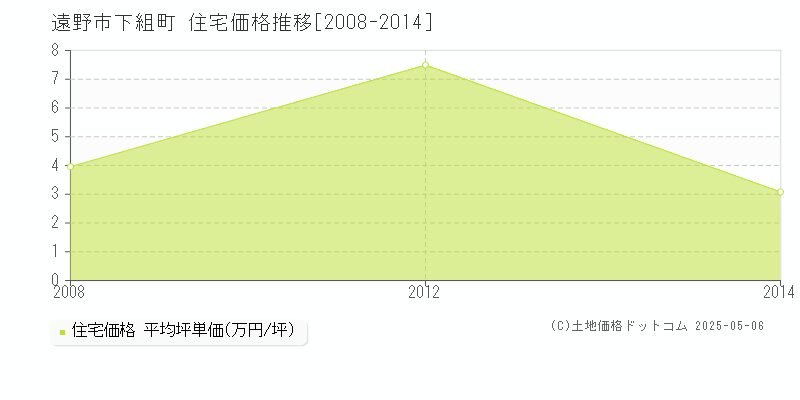 遠野市下組町の住宅価格推移グラフ 