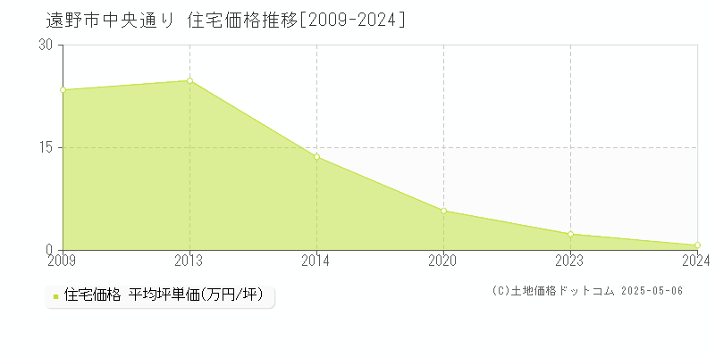中央通り(遠野市)の住宅価格推移グラフ(坪単価)[2009-2024年]