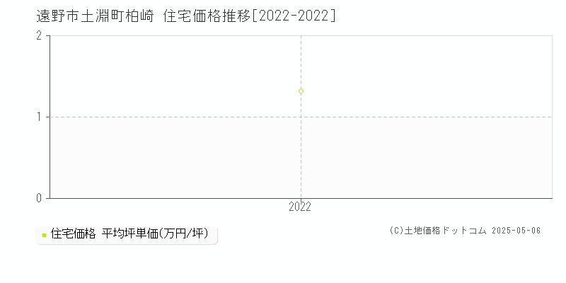 土淵町柏崎(遠野市)の住宅価格推移グラフ(坪単価)[2022-2022年]