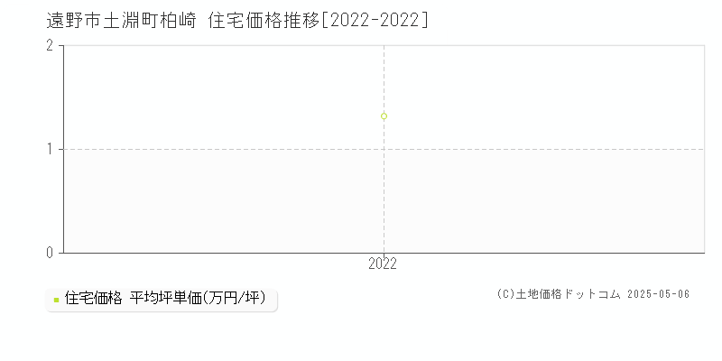 遠野市土淵町柏崎の住宅価格推移グラフ 