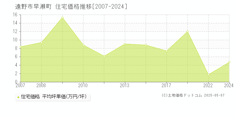 早瀬町(遠野市)の住宅価格推移グラフ(坪単価)[2007-2024年]
