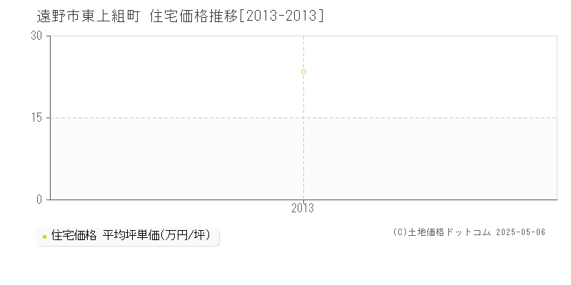 遠野市東上組町の住宅価格推移グラフ 