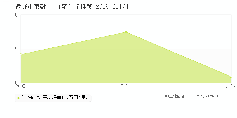 遠野市東穀町の住宅価格推移グラフ 