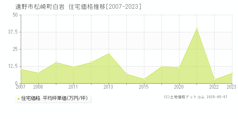 松崎町白岩(遠野市)の住宅価格推移グラフ(坪単価)[2007-2023年]
