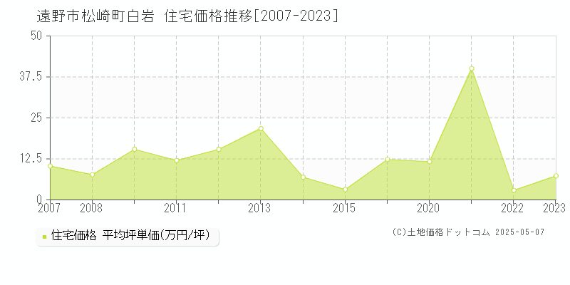 遠野市松崎町白岩の住宅価格推移グラフ 