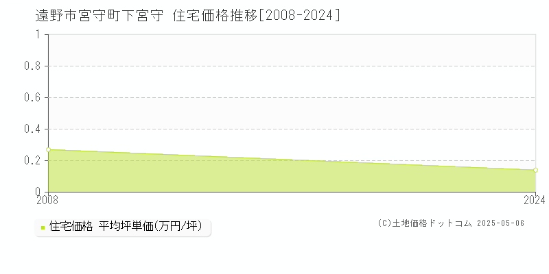 遠野市宮守町下宮守の住宅価格推移グラフ 