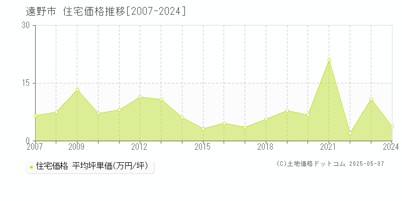 遠野市(岩手県)の住宅価格推移グラフ(坪単価)[2007-2024年]
