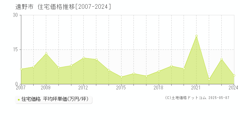 遠野市の住宅価格推移グラフ 