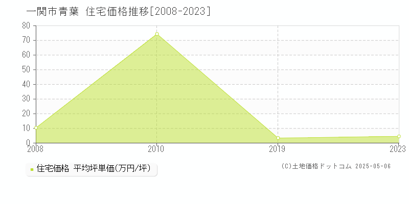 青葉(一関市)の住宅価格推移グラフ(坪単価)[2008-2023年]