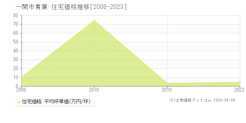 一関市青葉の住宅価格推移グラフ 