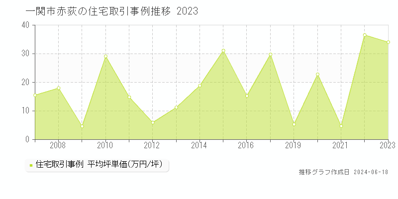 一関市赤荻の住宅取引事例推移グラフ 