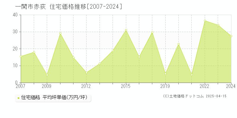 一関市赤荻の住宅取引事例推移グラフ 