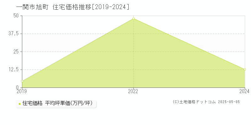 旭町(一関市)の住宅価格推移グラフ(坪単価)[2019-2024年]