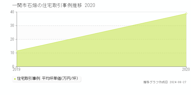 一関市石畑の住宅取引事例推移グラフ 